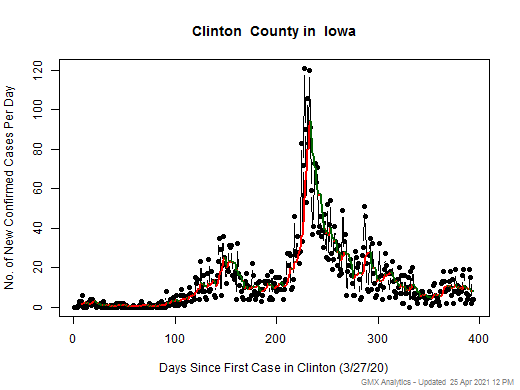 Iowa-Clinton cases chart should be in this spot