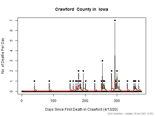 Iowa-Crawford death chart should be in this spot