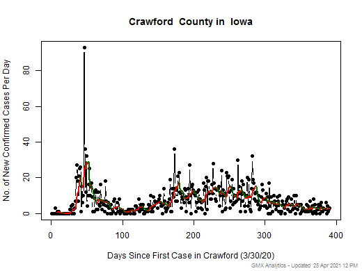 Iowa-Crawford cases chart should be in this spot