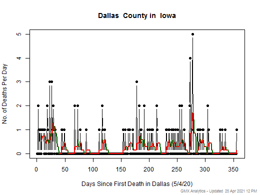 Iowa-Dallas death chart should be in this spot