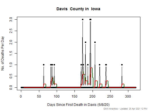 Iowa-Davis death chart should be in this spot