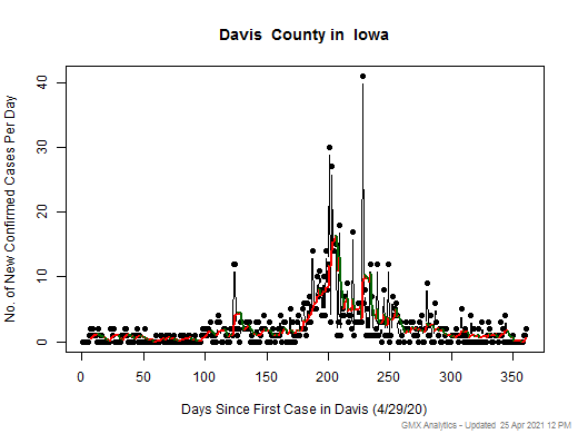 Iowa-Davis cases chart should be in this spot