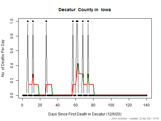 Iowa-Decatur death chart should be in this spot