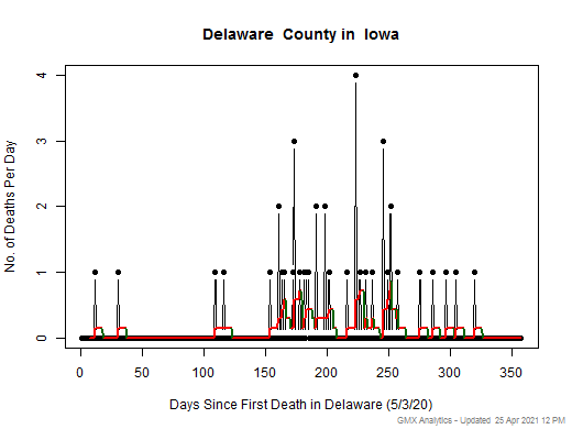 Iowa-Delaware death chart should be in this spot
