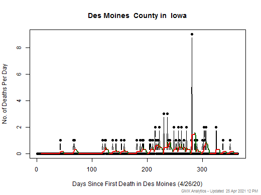Iowa-Des Moines death chart should be in this spot