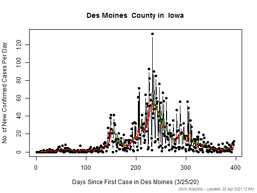 Iowa-Des Moines cases chart should be in this spot