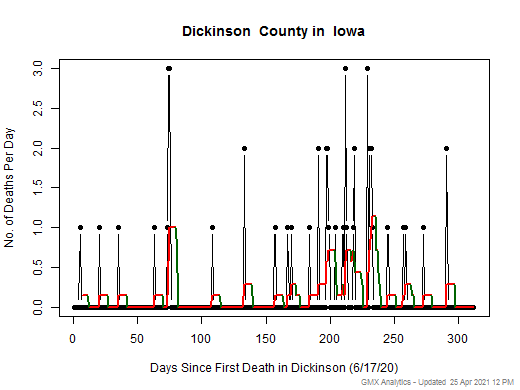 Iowa-Dickinson death chart should be in this spot