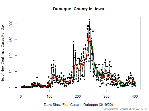 Iowa-Dubuque cases chart should be in this spot