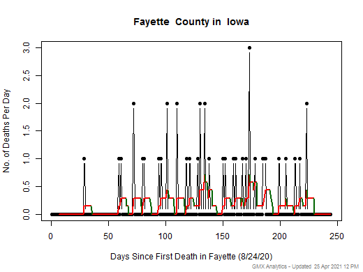 Iowa-Fayette death chart should be in this spot