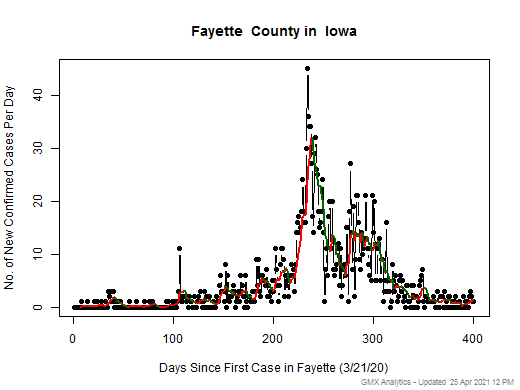Iowa-Fayette cases chart should be in this spot