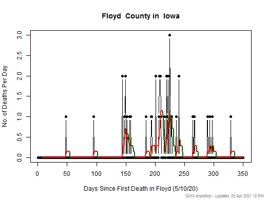 Iowa-Floyd death chart should be in this spot