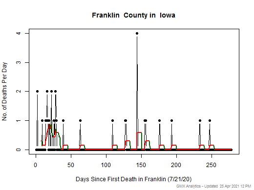 Iowa-Franklin death chart should be in this spot