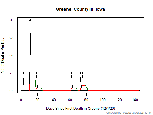 Iowa-Greene death chart should be in this spot