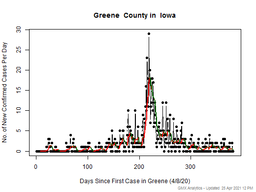 Iowa-Greene cases chart should be in this spot