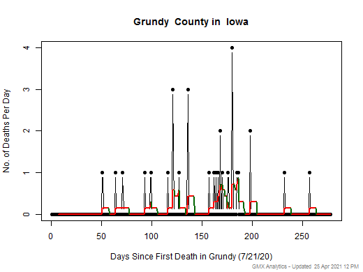 Iowa-Grundy death chart should be in this spot