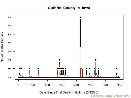 Iowa-Guthrie death chart should be in this spot