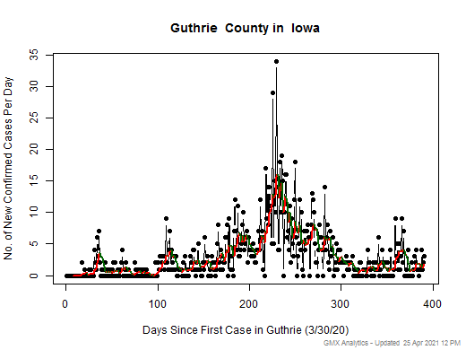 Iowa-Guthrie cases chart should be in this spot