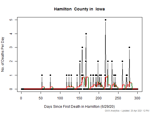 Iowa-Hamilton death chart should be in this spot