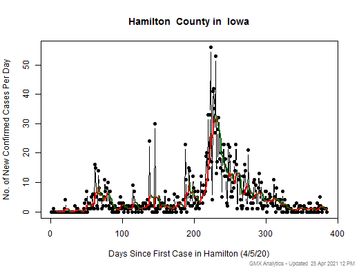 Iowa-Hamilton cases chart should be in this spot