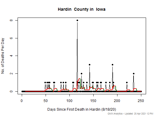 Iowa-Hardin death chart should be in this spot