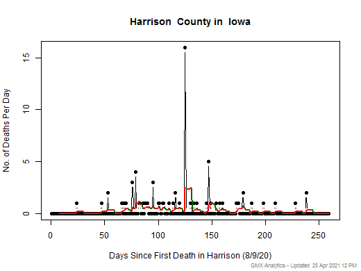 Iowa-Harrison death chart should be in this spot