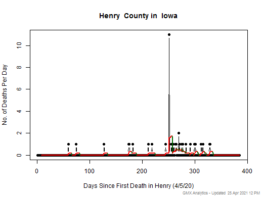 Iowa-Henry death chart should be in this spot