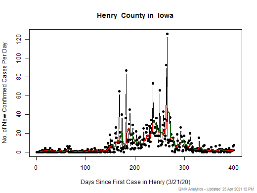 Iowa-Henry cases chart should be in this spot