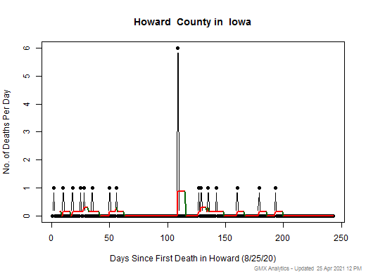 Iowa-Howard death chart should be in this spot