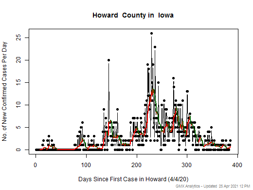 Iowa-Howard cases chart should be in this spot