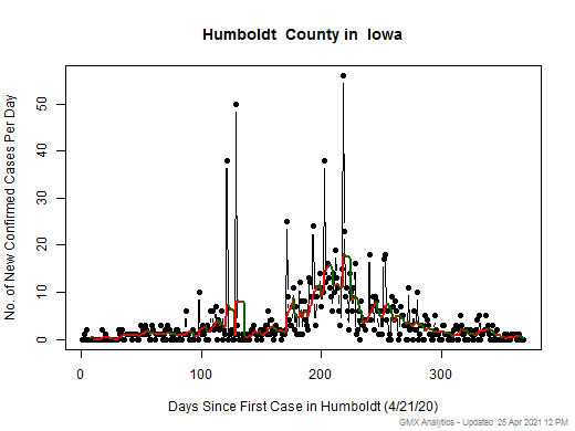 Iowa-Humboldt cases chart should be in this spot