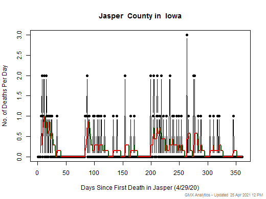 Iowa-Jasper death chart should be in this spot