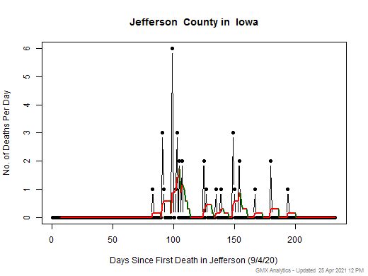 Iowa-Jefferson death chart should be in this spot