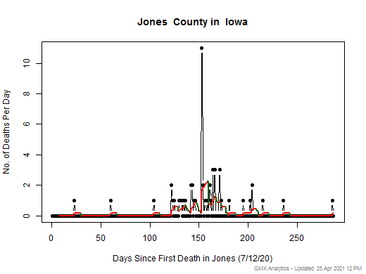 Iowa-Jones death chart should be in this spot