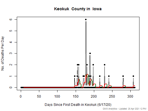Iowa-Keokuk death chart should be in this spot