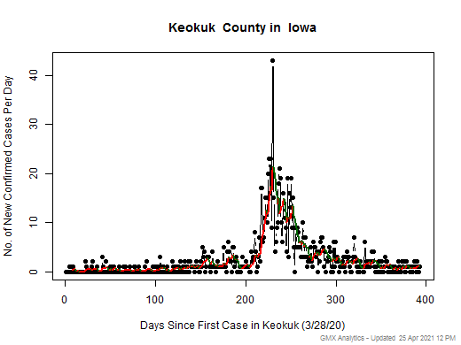 Iowa-Keokuk cases chart should be in this spot