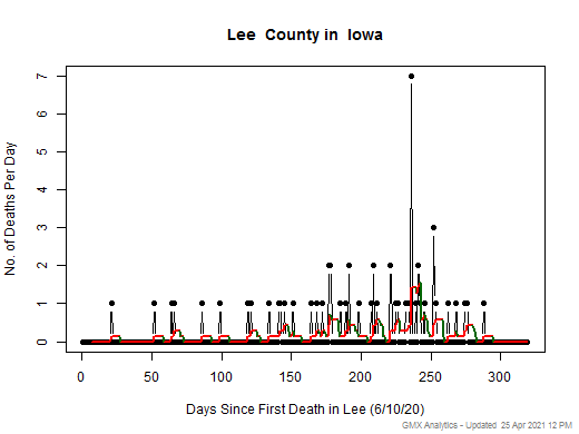 Iowa-Lee death chart should be in this spot