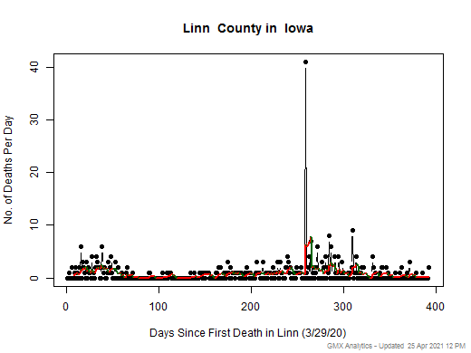 Iowa-Linn death chart should be in this spot
