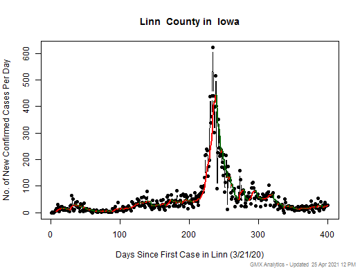 Iowa-Linn cases chart should be in this spot