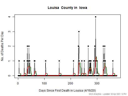 Iowa-Louisa death chart should be in this spot