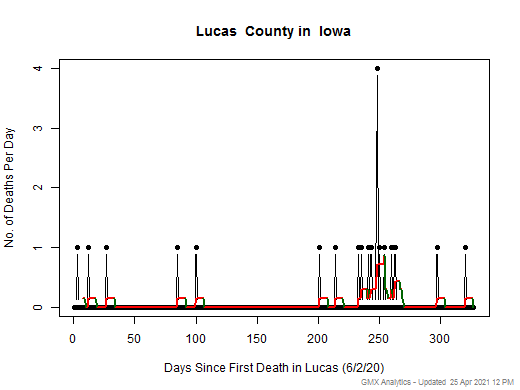 Iowa-Lucas death chart should be in this spot