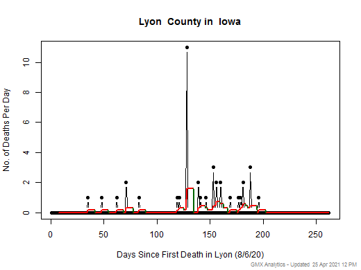 Iowa-Lyon death chart should be in this spot