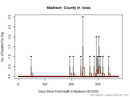 Iowa-Madison death chart should be in this spot