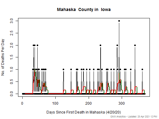 Iowa-Mahaska death chart should be in this spot