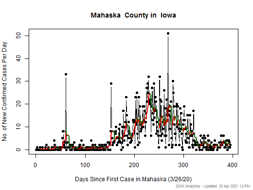 Iowa-Mahaska cases chart should be in this spot