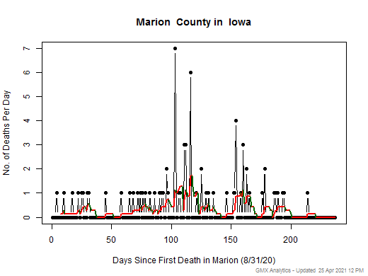 Iowa-Marion death chart should be in this spot