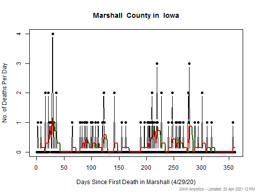Iowa-Marshall death chart should be in this spot
