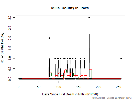 Iowa-Mills death chart should be in this spot