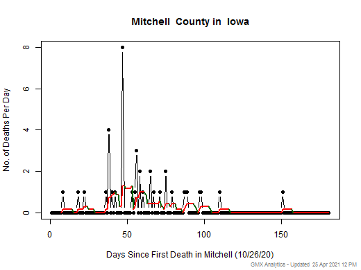 Iowa-Mitchell death chart should be in this spot