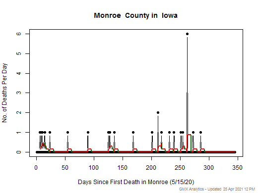 Iowa-Monroe death chart should be in this spot