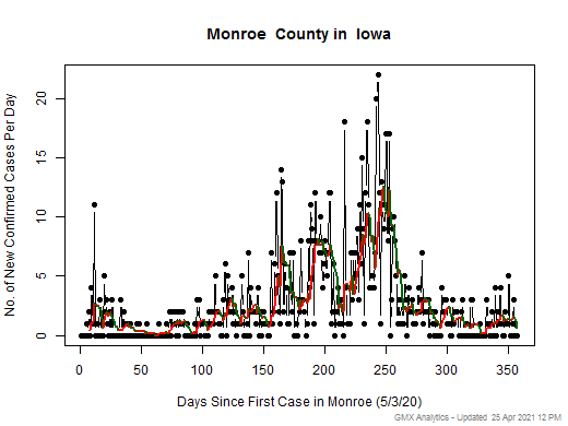 Iowa-Monroe cases chart should be in this spot